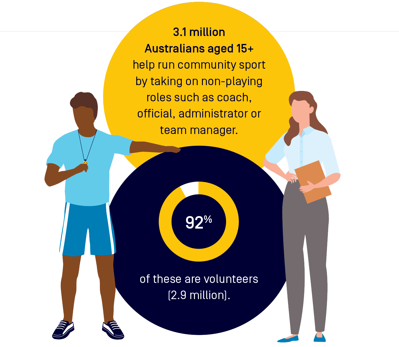 Illustration of man wearing a whistle and woman holding a clipboard. Text: 3.1 million Australians aged 15+ help run community sport by taking on non-playing roles such as coach, official, administrator or team manager. 92% of these are volunteers [2.8 million].