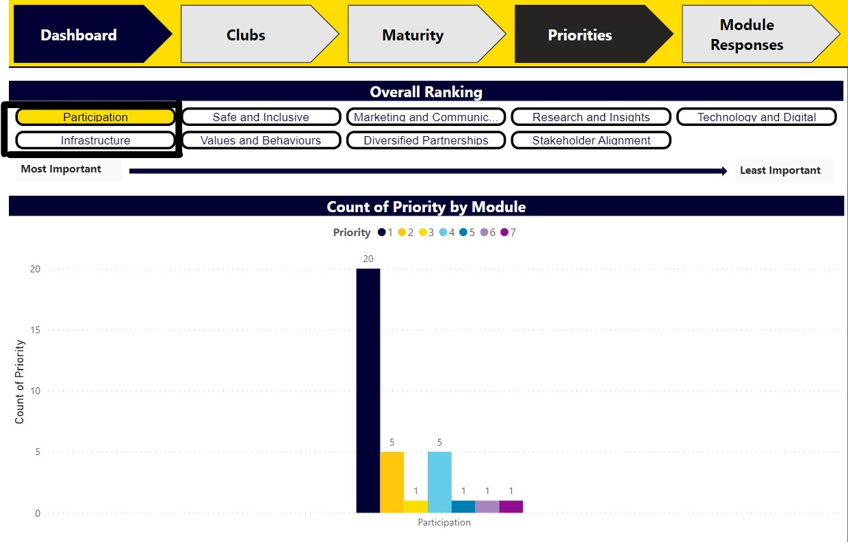 Figure 2 is a graph showing which of Game Plan’s nine non-foundational modules clubs are prioritising.