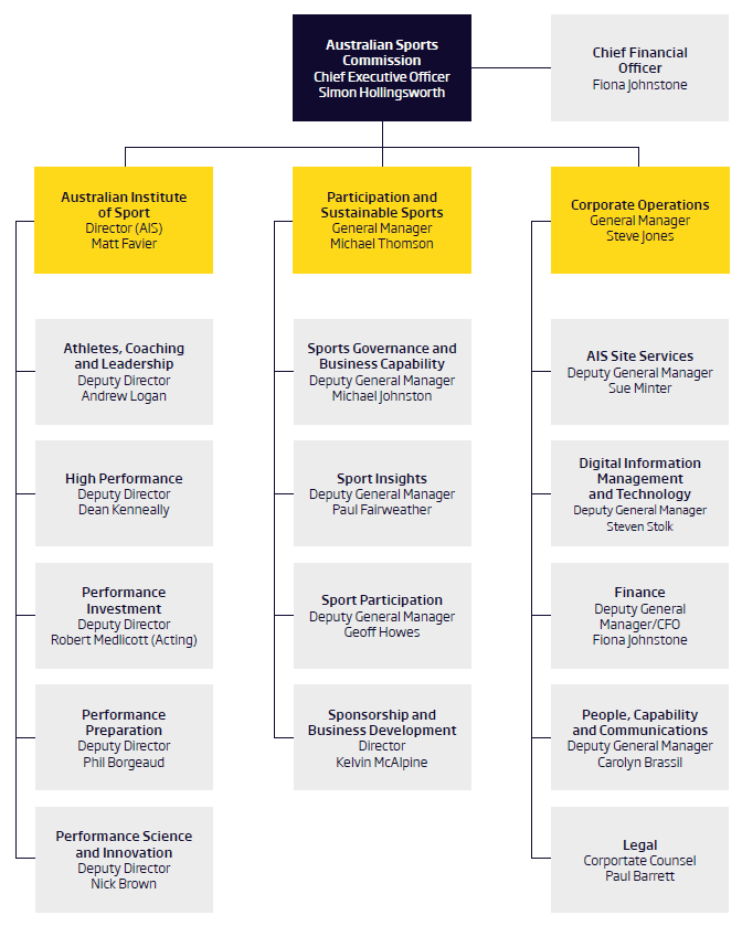 Organisational Structure