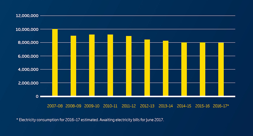 Annual electricity consumption (kWh)