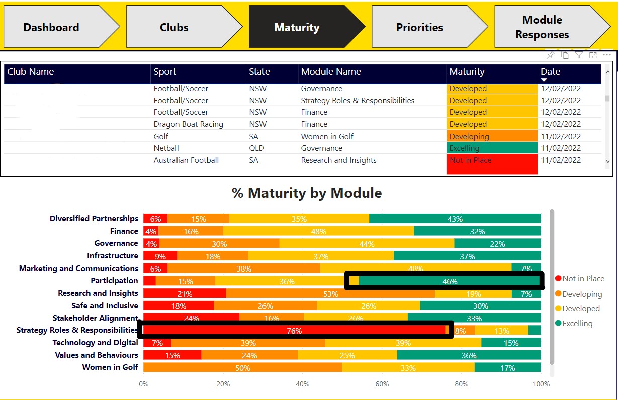 Figure 1 demonstrates how Game Plan data has been summarised to show which modules sports are excelling in, and which areas clubs should prioritise for ongoing development.