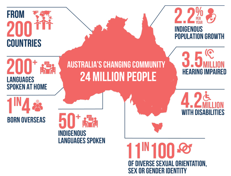 Map of Australia highlighting the changing community of 24 million people.