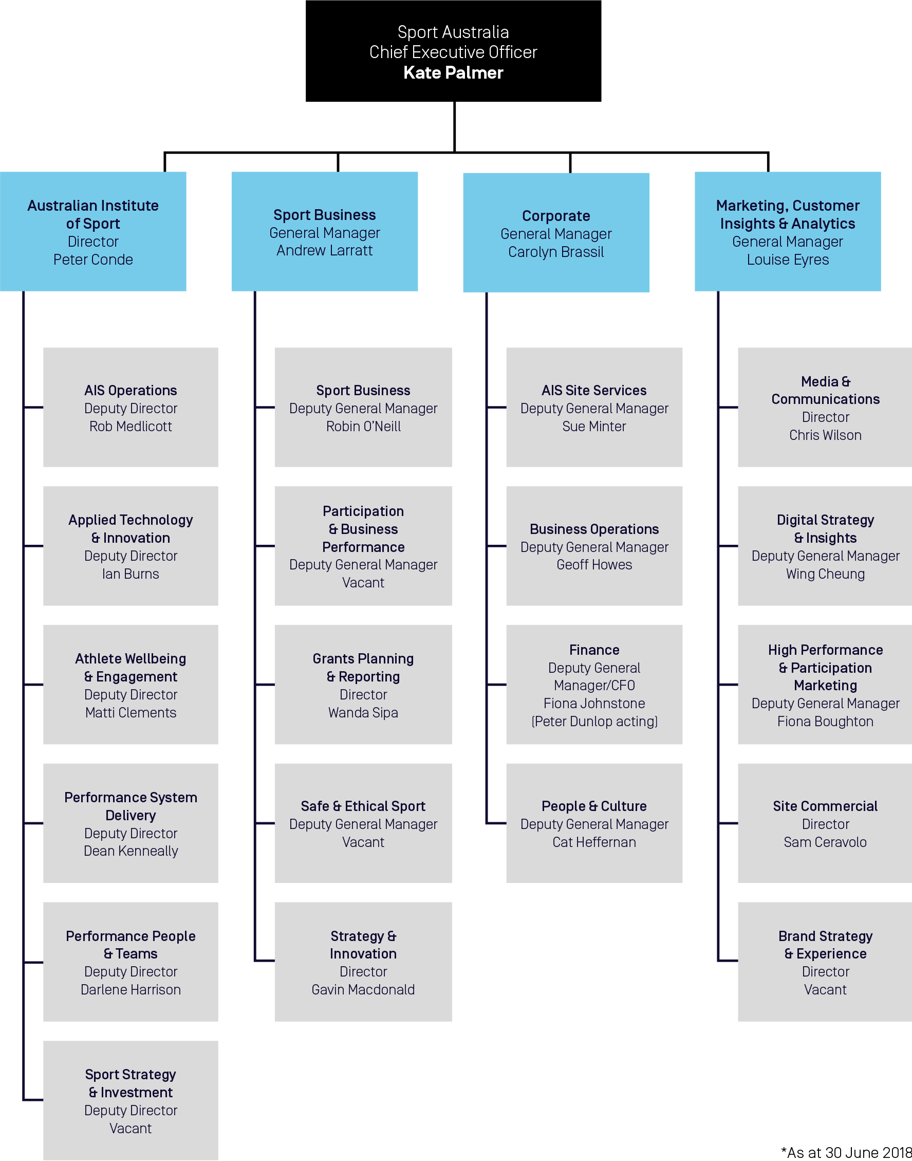 Australian Government Organization Chart