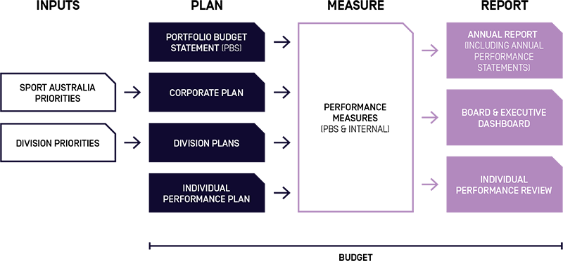 Chart illustrating new planning framework. Inputs of Sport Australia Priorities and Division Priorities flow into Plans. Plans (Portfolio Budget Statment, Corporate Plan, Division Plans, Individual, Performance Plans) flow into Performance Mesures (PBS and Internal). Finally Reports are generated (Annual Report [including Annual Performance Statements], Board and Executive Dashboards, and Individual Performance Reviews).