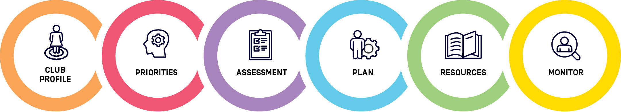 Game Plan features 1. Club Profile, 2. Priorities, 3. Assessment, 4. Plan, 5. Resources, 6. Monitor